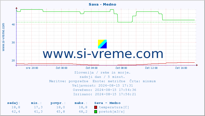 POVPREČJE :: Sava - Medno :: temperatura | pretok | višina :: zadnji dan / 5 minut.