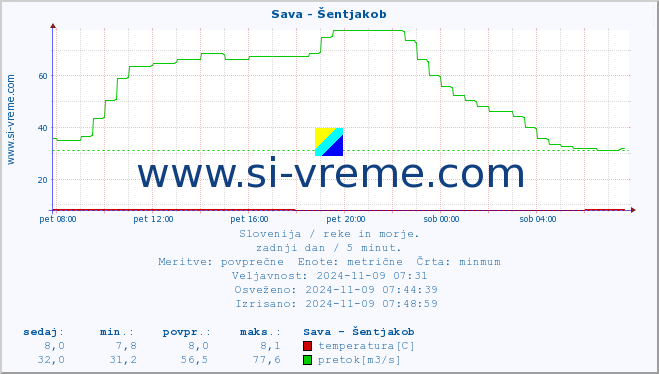 POVPREČJE :: Sava - Šentjakob :: temperatura | pretok | višina :: zadnji dan / 5 minut.