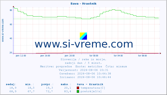 POVPREČJE :: Sava - Hrastnik :: temperatura | pretok | višina :: zadnji dan / 5 minut.