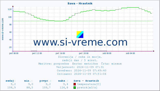 POVPREČJE :: Sava - Hrastnik :: temperatura | pretok | višina :: zadnji dan / 5 minut.