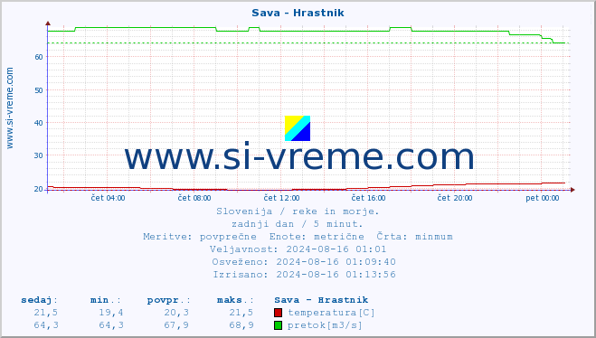 POVPREČJE :: Sava - Hrastnik :: temperatura | pretok | višina :: zadnji dan / 5 minut.