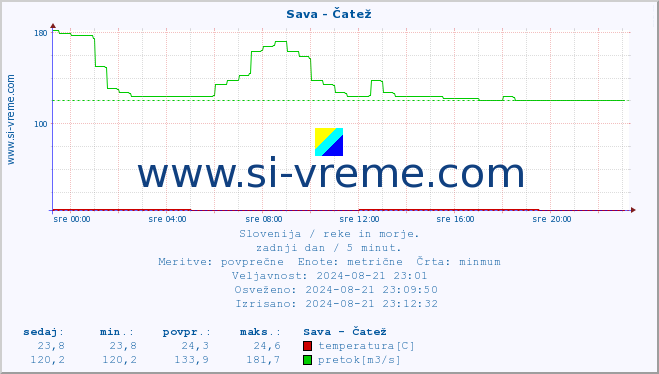 POVPREČJE :: Sava - Čatež :: temperatura | pretok | višina :: zadnji dan / 5 minut.