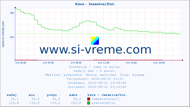 POVPREČJE :: Sava - Jesenice/Dol. :: temperatura | pretok | višina :: zadnji dan / 5 minut.