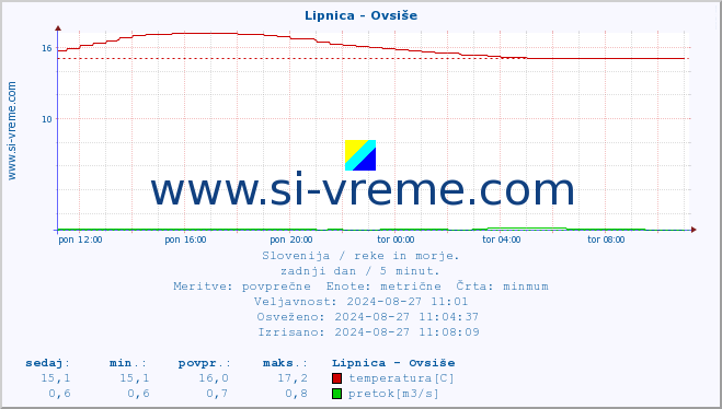 POVPREČJE :: Lipnica - Ovsiše :: temperatura | pretok | višina :: zadnji dan / 5 minut.