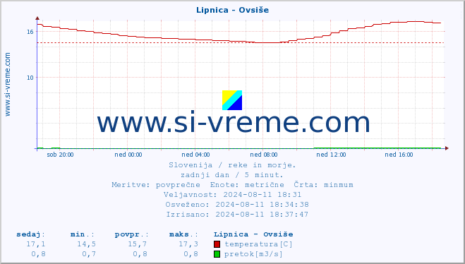 POVPREČJE :: Lipnica - Ovsiše :: temperatura | pretok | višina :: zadnji dan / 5 minut.