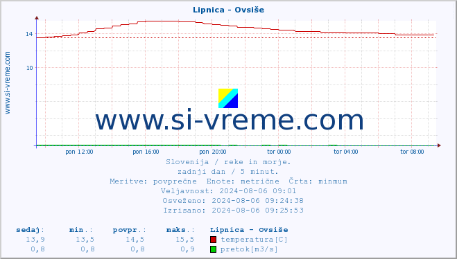 POVPREČJE :: Lipnica - Ovsiše :: temperatura | pretok | višina :: zadnji dan / 5 minut.