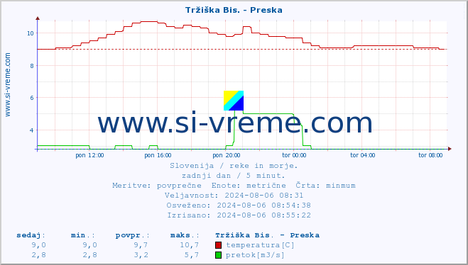 POVPREČJE :: Tržiška Bis. - Preska :: temperatura | pretok | višina :: zadnji dan / 5 minut.