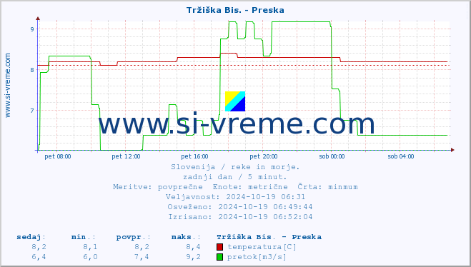 POVPREČJE :: Tržiška Bis. - Preska :: temperatura | pretok | višina :: zadnji dan / 5 minut.