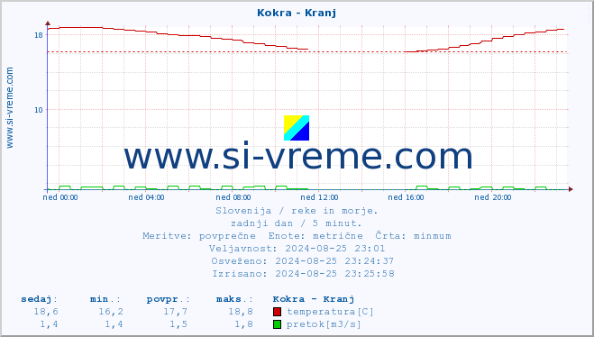 POVPREČJE :: Kokra - Kranj :: temperatura | pretok | višina :: zadnji dan / 5 minut.