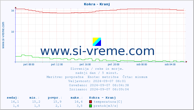 POVPREČJE :: Kokra - Kranj :: temperatura | pretok | višina :: zadnji dan / 5 minut.