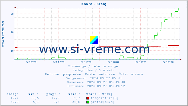 POVPREČJE :: Kokra - Kranj :: temperatura | pretok | višina :: zadnji dan / 5 minut.