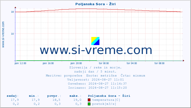 POVPREČJE :: Poljanska Sora - Žiri :: temperatura | pretok | višina :: zadnji dan / 5 minut.