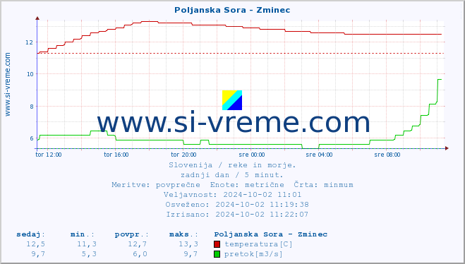 POVPREČJE :: Poljanska Sora - Zminec :: temperatura | pretok | višina :: zadnji dan / 5 minut.