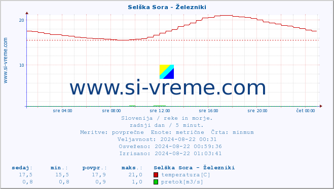 POVPREČJE :: Selška Sora - Železniki :: temperatura | pretok | višina :: zadnji dan / 5 minut.