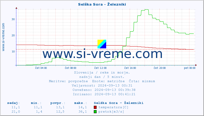 POVPREČJE :: Selška Sora - Železniki :: temperatura | pretok | višina :: zadnji dan / 5 minut.