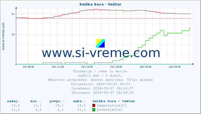 POVPREČJE :: Selška Sora - Vešter :: temperatura | pretok | višina :: zadnji dan / 5 minut.