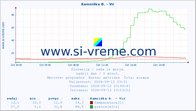 POVPREČJE :: Kamniška B. - Vir :: temperatura | pretok | višina :: zadnji dan / 5 minut.