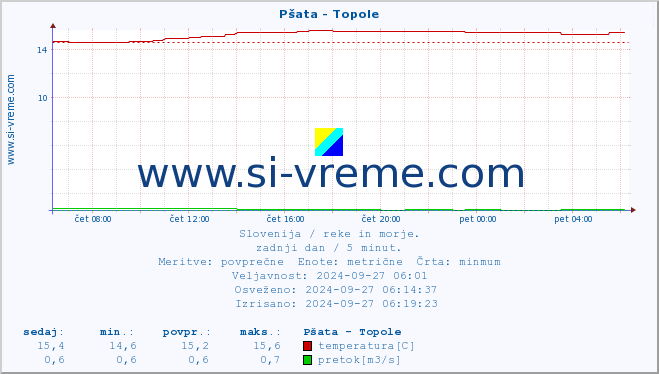 POVPREČJE :: Pšata - Topole :: temperatura | pretok | višina :: zadnji dan / 5 minut.