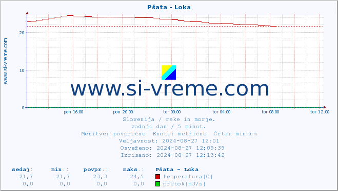 POVPREČJE :: Pšata - Loka :: temperatura | pretok | višina :: zadnji dan / 5 minut.