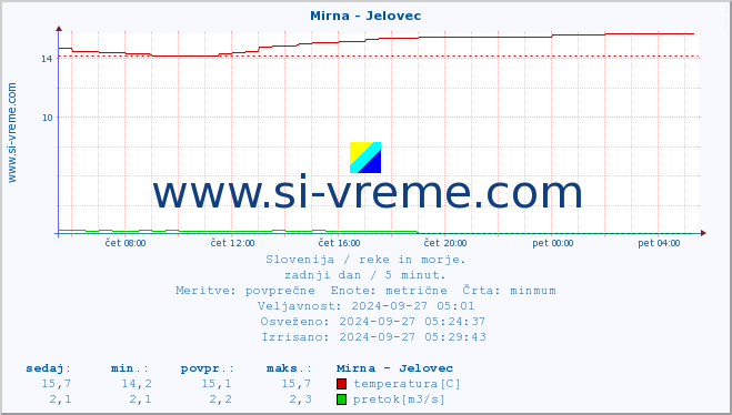 POVPREČJE :: Mirna - Jelovec :: temperatura | pretok | višina :: zadnji dan / 5 minut.