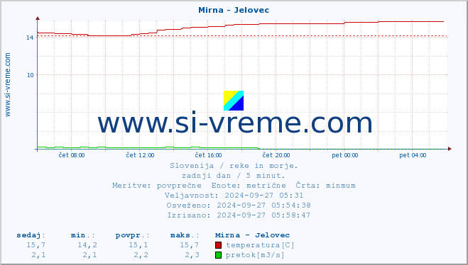 POVPREČJE :: Mirna - Jelovec :: temperatura | pretok | višina :: zadnji dan / 5 minut.