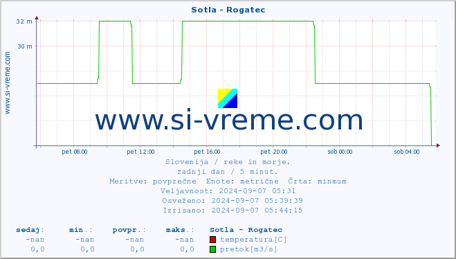 POVPREČJE :: Sotla - Rogatec :: temperatura | pretok | višina :: zadnji dan / 5 minut.