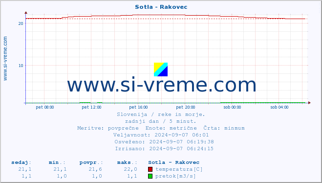 POVPREČJE :: Sotla - Rakovec :: temperatura | pretok | višina :: zadnji dan / 5 minut.