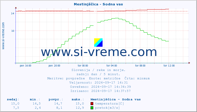 POVPREČJE :: Mestinjščica - Sodna vas :: temperatura | pretok | višina :: zadnji dan / 5 minut.