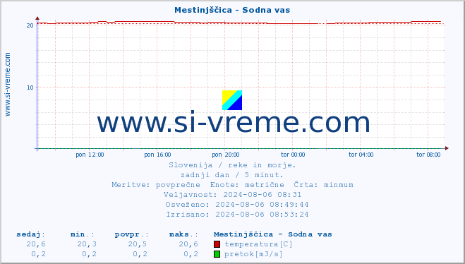 POVPREČJE :: Mestinjščica - Sodna vas :: temperatura | pretok | višina :: zadnji dan / 5 minut.