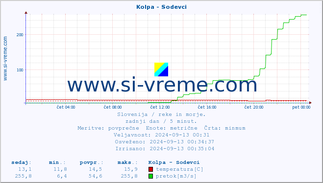 POVPREČJE :: Kolpa - Sodevci :: temperatura | pretok | višina :: zadnji dan / 5 minut.