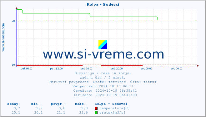 POVPREČJE :: Kolpa - Sodevci :: temperatura | pretok | višina :: zadnji dan / 5 minut.