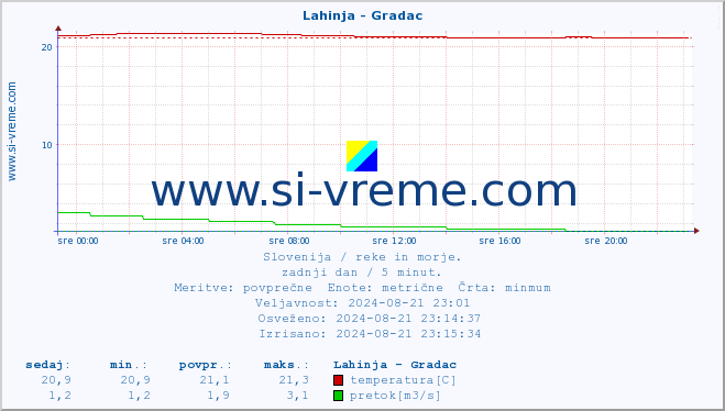 POVPREČJE :: Lahinja - Gradac :: temperatura | pretok | višina :: zadnji dan / 5 minut.