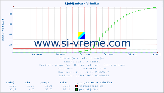 POVPREČJE :: Ljubljanica - Vrhnika :: temperatura | pretok | višina :: zadnji dan / 5 minut.