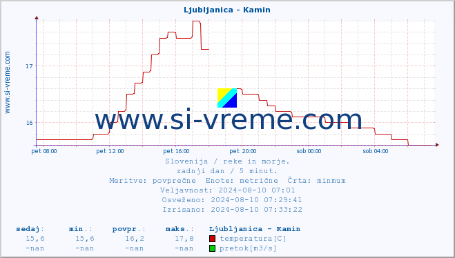 POVPREČJE :: Ljubljanica - Kamin :: temperatura | pretok | višina :: zadnji dan / 5 minut.