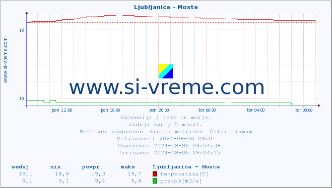 POVPREČJE :: Ljubljanica - Moste :: temperatura | pretok | višina :: zadnji dan / 5 minut.