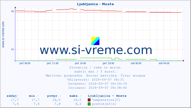 POVPREČJE :: Ljubljanica - Moste :: temperatura | pretok | višina :: zadnji dan / 5 minut.