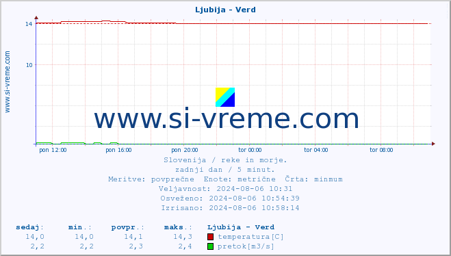 POVPREČJE :: Ljubija - Verd :: temperatura | pretok | višina :: zadnji dan / 5 minut.