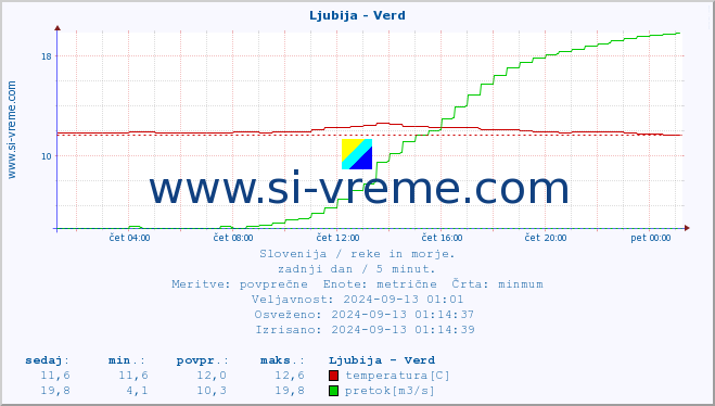 POVPREČJE :: Ljubija - Verd :: temperatura | pretok | višina :: zadnji dan / 5 minut.