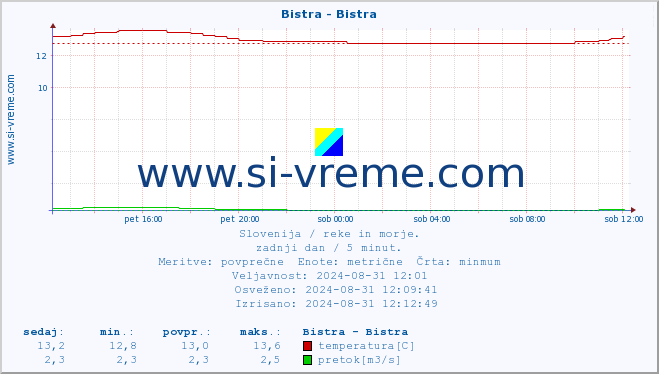 POVPREČJE :: Bistra - Bistra :: temperatura | pretok | višina :: zadnji dan / 5 minut.