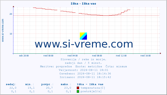 POVPREČJE :: Iška - Iška vas :: temperatura | pretok | višina :: zadnji dan / 5 minut.