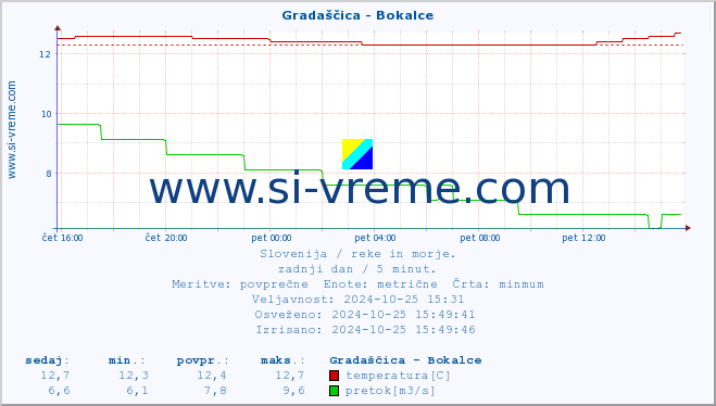 POVPREČJE :: Gradaščica - Bokalce :: temperatura | pretok | višina :: zadnji dan / 5 minut.