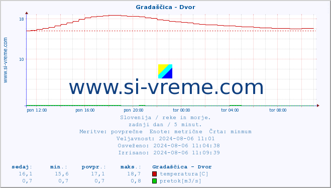 POVPREČJE :: Gradaščica - Dvor :: temperatura | pretok | višina :: zadnji dan / 5 minut.