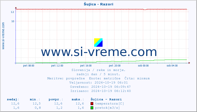 POVPREČJE :: Šujica - Razori :: temperatura | pretok | višina :: zadnji dan / 5 minut.