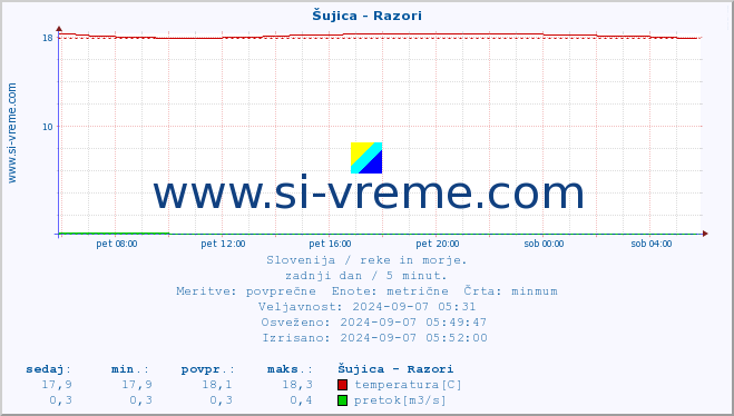 POVPREČJE :: Šujica - Razori :: temperatura | pretok | višina :: zadnji dan / 5 minut.