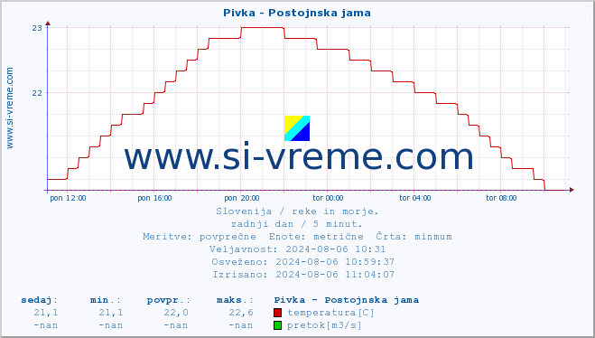 POVPREČJE :: Pivka - Postojnska jama :: temperatura | pretok | višina :: zadnji dan / 5 minut.