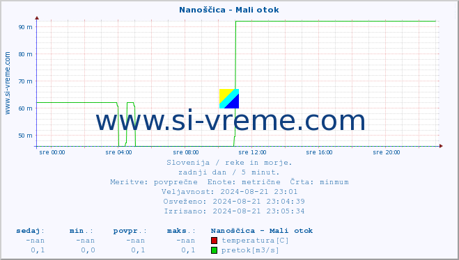 POVPREČJE :: Nanoščica - Mali otok :: temperatura | pretok | višina :: zadnji dan / 5 minut.