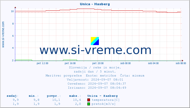 POVPREČJE :: Unica - Hasberg :: temperatura | pretok | višina :: zadnji dan / 5 minut.