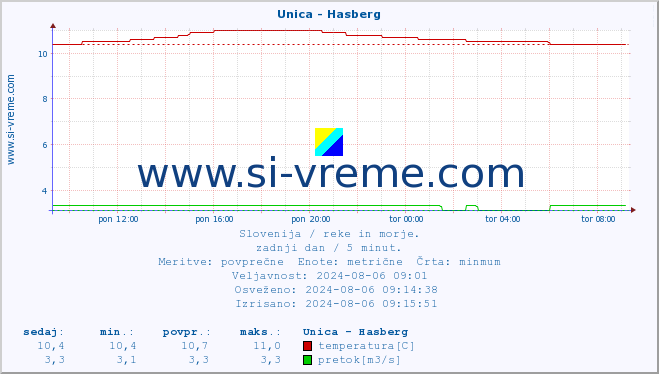 POVPREČJE :: Unica - Hasberg :: temperatura | pretok | višina :: zadnji dan / 5 minut.