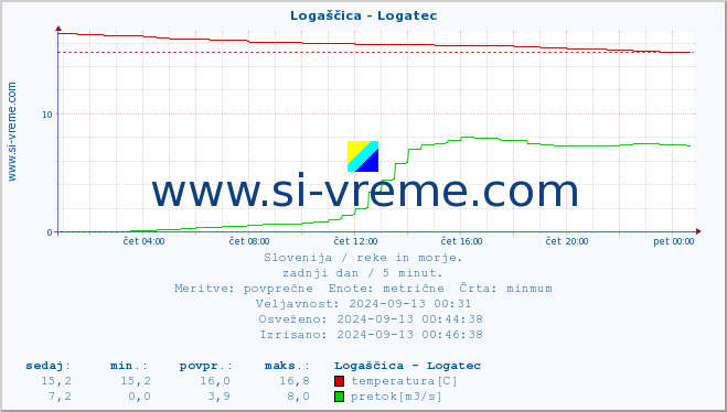 POVPREČJE :: Logaščica - Logatec :: temperatura | pretok | višina :: zadnji dan / 5 minut.