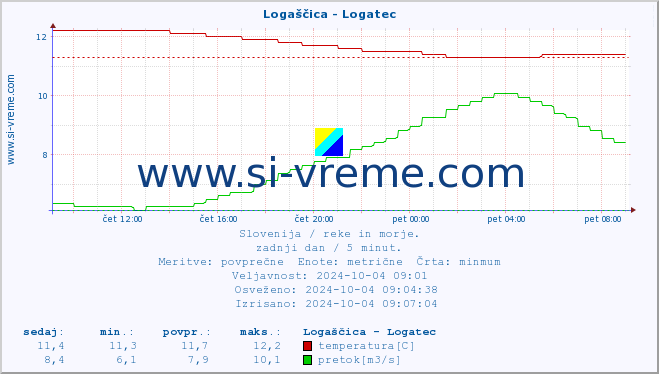 POVPREČJE :: Logaščica - Logatec :: temperatura | pretok | višina :: zadnji dan / 5 minut.